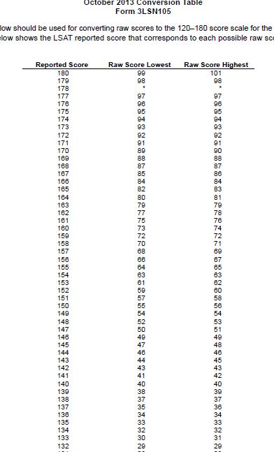 Lsat Flex Raw Score Conversion