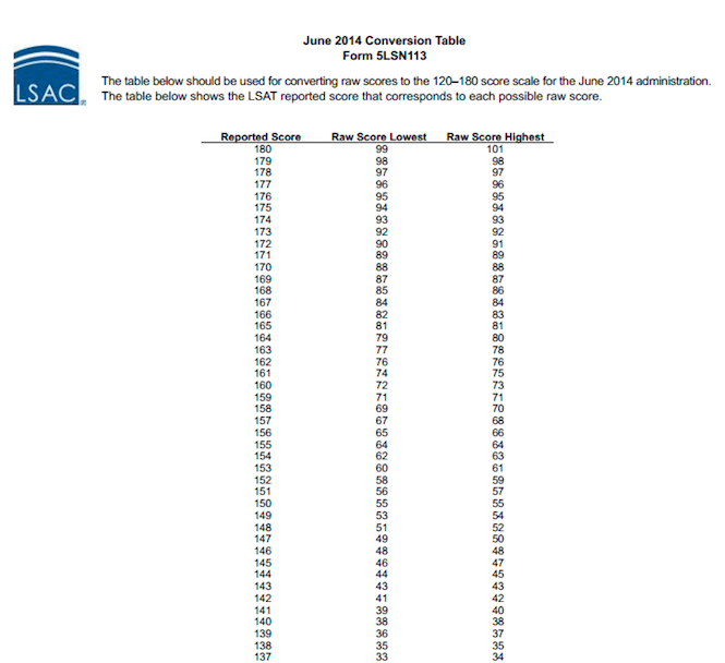 Lsat Score Percentile Chart