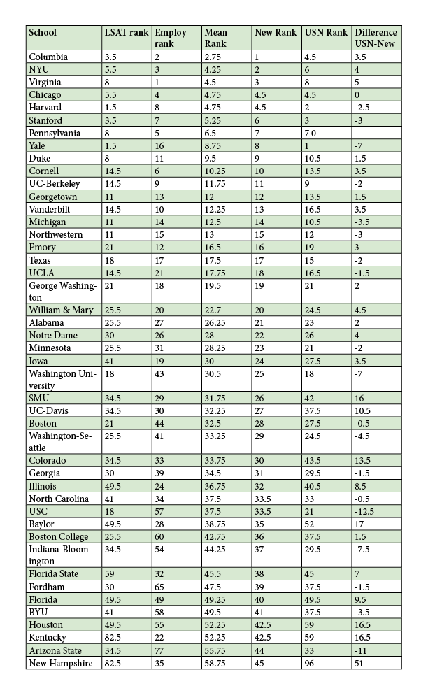 Law School Ranking >> Law School Rankings Lsat And Employment Rank Lawschooli Law School Ranking >> Law School Rankings Lsat And Employment Rank Lawschooli