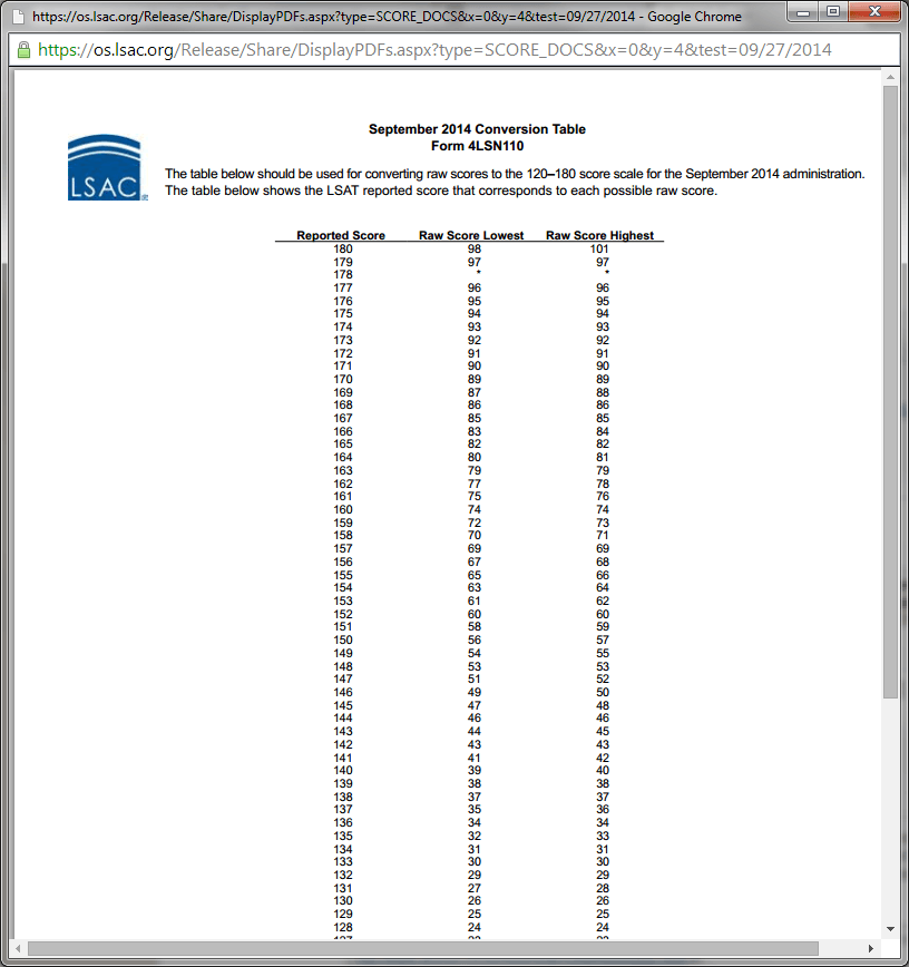 Lsat Score Chart