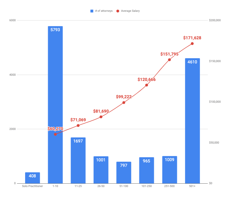 Big Law Salary Chart